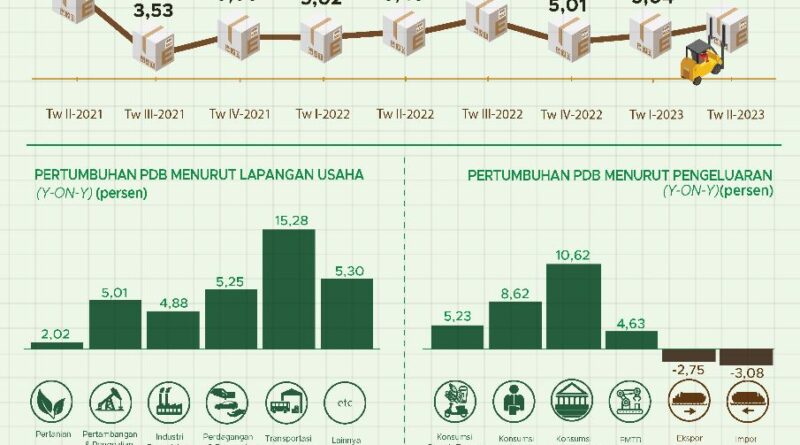 Pertumbuhan Ekonomi Indonesia Triwulan Ii 2023 Berhasil Capai 5 17