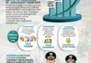 IPM Kota Bekasi Tembus 84,43, Terbaik Kedua di Jawa Barat