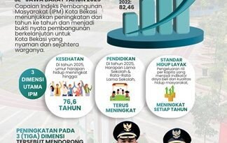 IPM Kota Bekasi Tembus 84,43, Terbaik Kedua di Jawa Barat