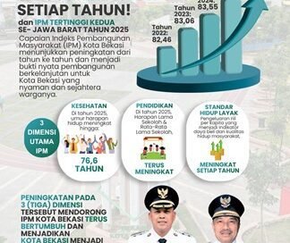 IPM Kota Bekasi Tembus 84,43, Terbaik Kedua di Jawa Barat