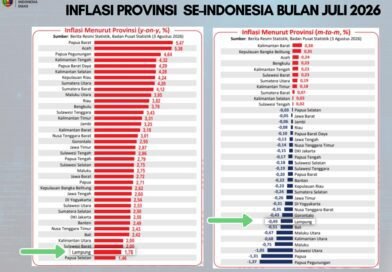 Pemprov Lampung Tingkatkan Distribusi Pangan untuk Pertahankan Inflasi Terendah di Sumatera
