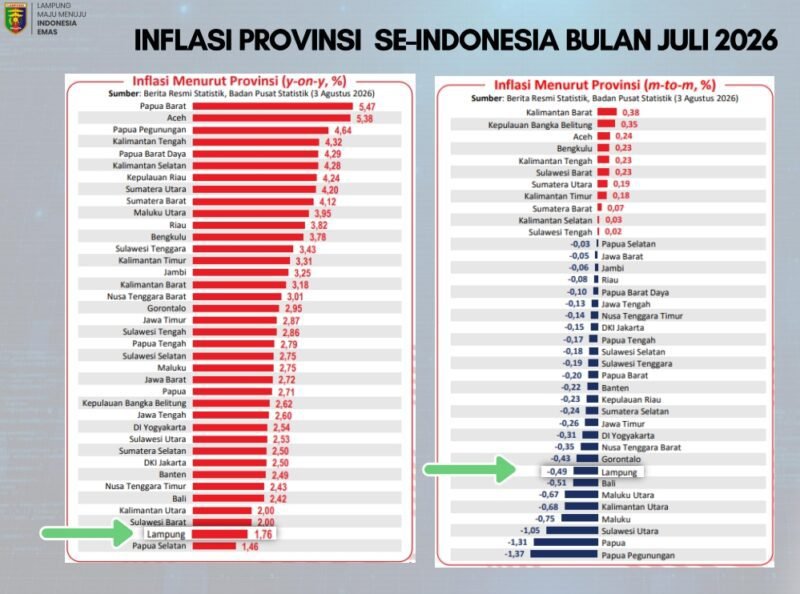 Pemprov Lampung Tingkatkan Distribusi Pangan untuk Pertahankan Inflasi Terendah di Sumatera