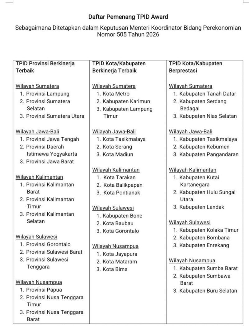 Daftar pemenang TPID Award 2026 per wilayah sebagaimana tercantum dalam Keputusan Menteri Koordinator Bidang Perekonomian Nomor 505 Tahun 2026. Provinsi Lampung dan Kota Metro tercatat di urutan pertama Wilayah Sumatera pada kategori masing-masing.